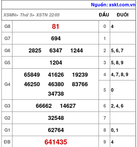 XSTN ngày 22-5-2025