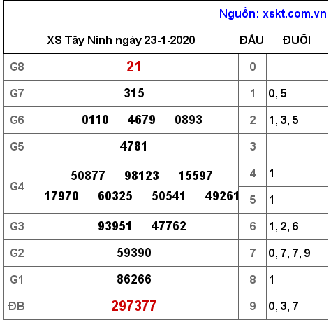 XSTN ngày 23-1-2020 XSTN ngày 23-1-2020
