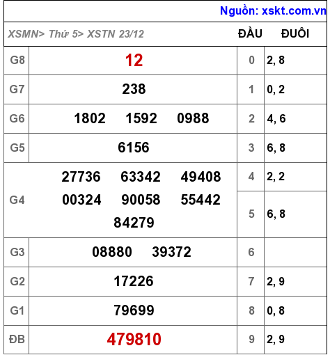 XSTN ngày 23-12-2021 XSTN ngày 23-12-2021