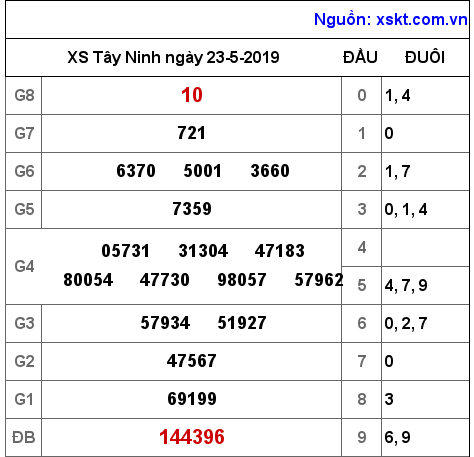 XSTN ngày 23-5-2019 XSTN ngày 23-5-2019