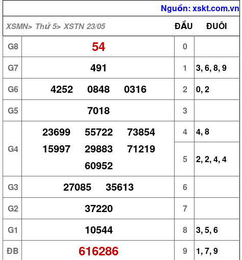 XSTN ngày 23-5-2024 XSTN ngày 23-5-2024