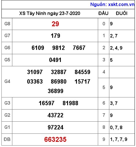 XSTN ngày 23-7-2020 XSTN ngày 23-7-2020