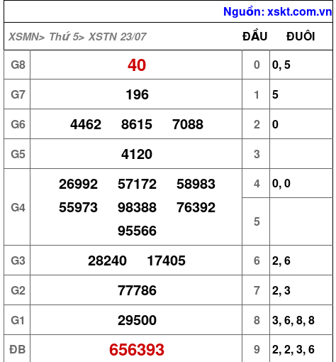 Kết quả XSTN ngày 23-7-2026