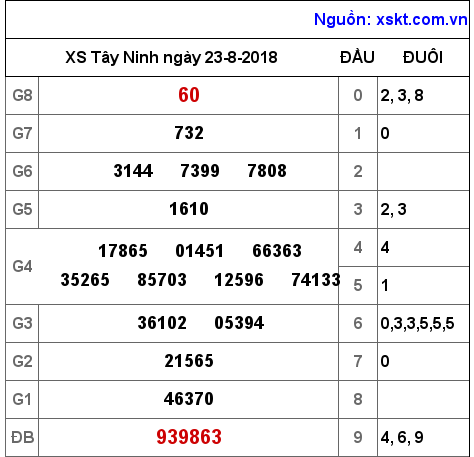 XSTN ngày 23-8-2018