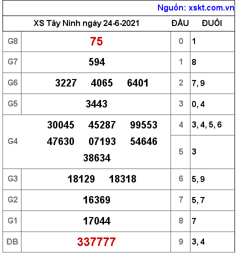 XSTN ngày 24-6-2021 XSTN ngày 24-6-2021