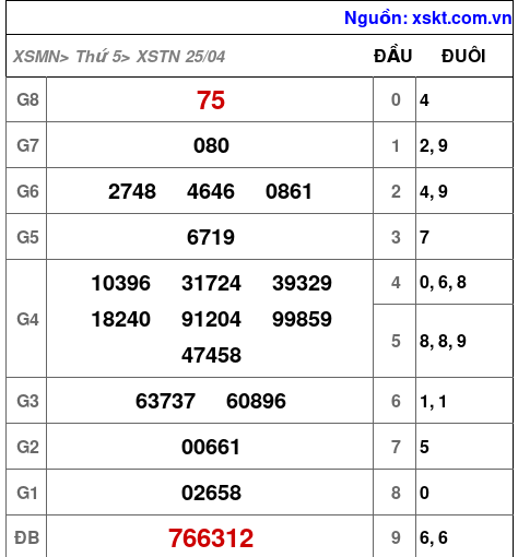 XSTN ngày 25-4-2024 XSTN ngày 25-4-2024