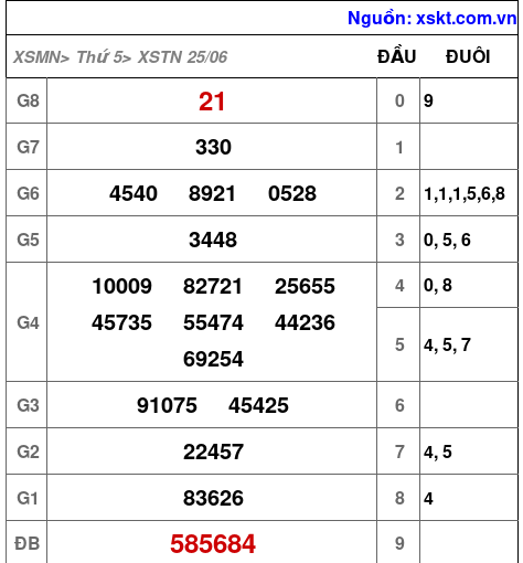 XSTN ngày 25-6-2026 XSTN ngày 25-6-2026