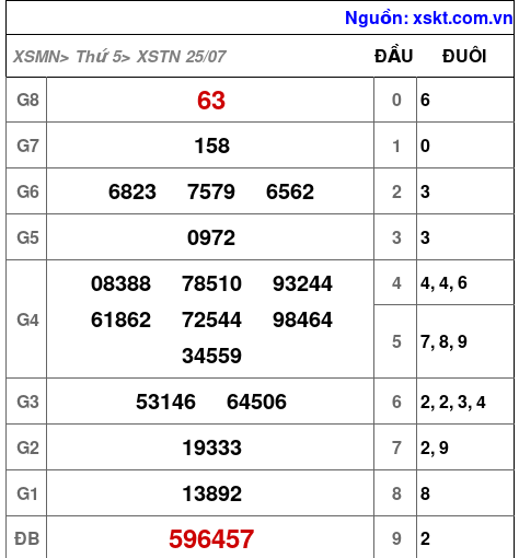 XSTN ngày 25-7-2024 XSTN ngày 25-7-2024