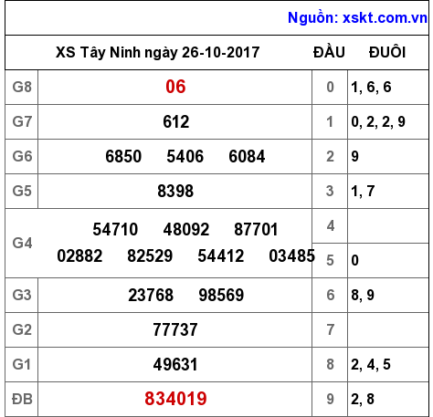 XSTN ngày 26-10-2017 XSTN ngày 26-10-2017