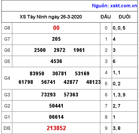 XSTN ngày 26-3-2020 XSTN ngày 26-3-2020
