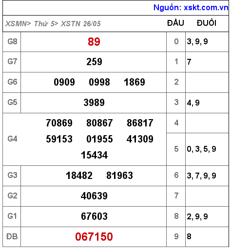 Kết quả XSTN ngày 26-5-2022