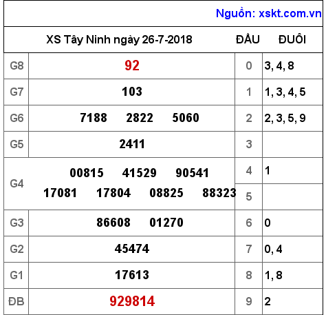 XSTN ngày 26-7-2018
