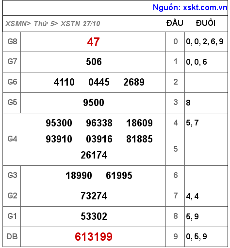 Kết quả XSTN ngày 27-10-2022