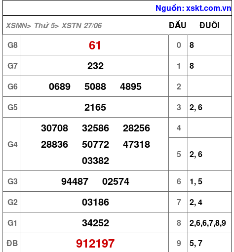 XSTN ngày 27-6-2024 XSTN ngày 27-6-2024
