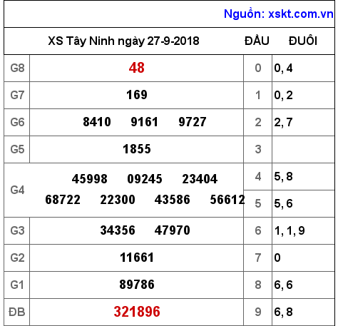 XSTN ngày 27-9-2018