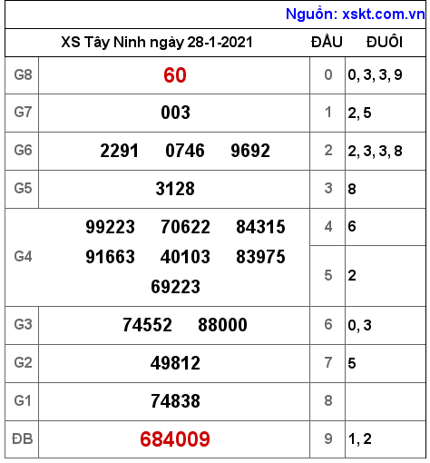 XSTN ngày 28-1-2021 XSTN ngày 28-1-2021