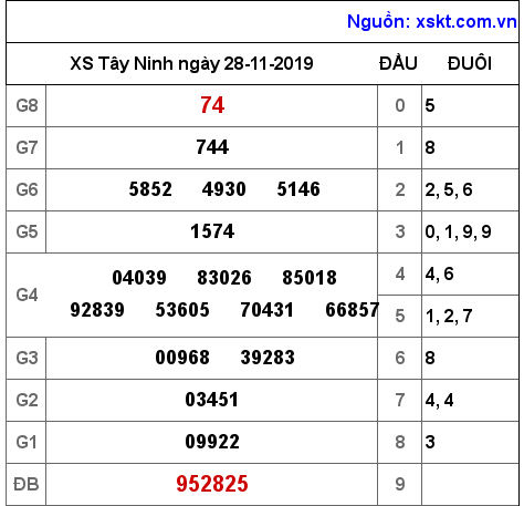 XSTN ngày 28-11-2019 XSTN ngày 28-11-2019