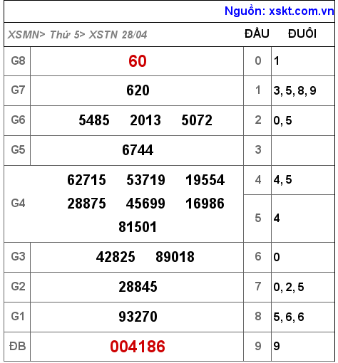 Kết quả XSTN ngày 28-4-2022