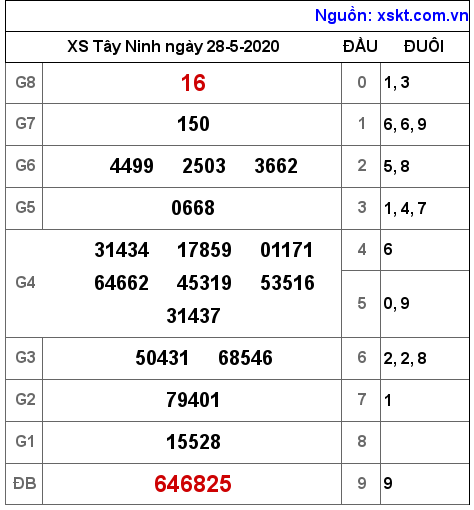 XSTN ngày 28-5-2020 XSTN ngày 28-5-2020