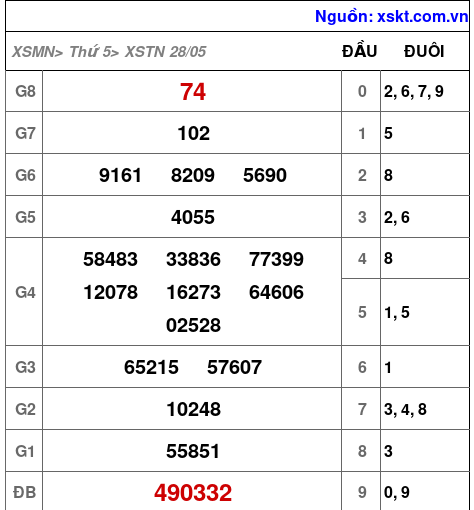 XSTN ngày 28-5-2026 XSTN ngày 28-5-2026