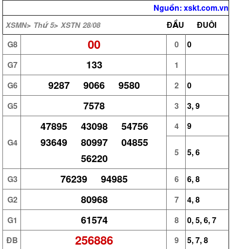 XSTN ngày 28-8-2025 XSTN ngày 28-8-2025