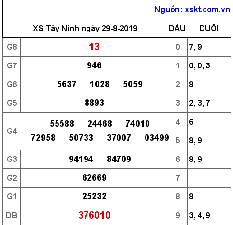 XSTN ngày 29-8-2019 XSTN ngày 29-8-2019