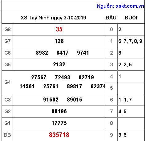 XSTN ngày 3-10-2019 XSTN ngày 3-10-2019