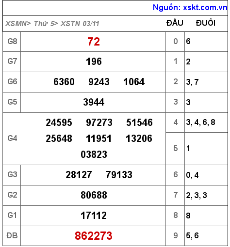 Kết quả XSTN ngày 3-11-2022