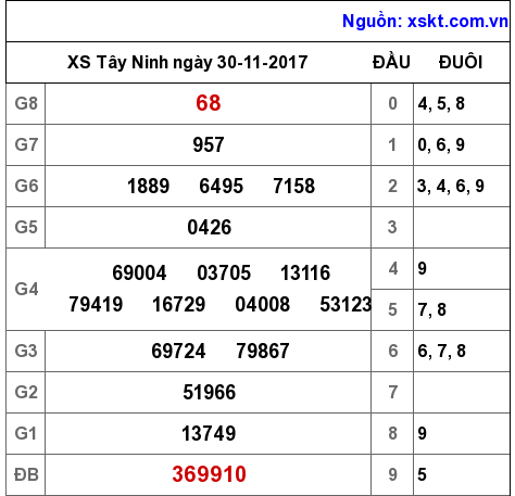 XSTN ngày 30-11-2017 XSTN ngày 30-11-2017