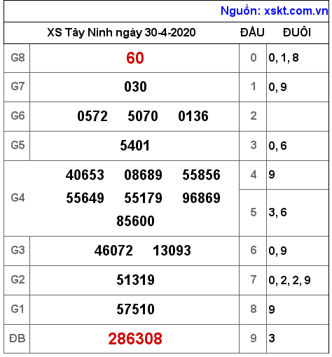 XSTN ngày 30-4-2020 XSTN ngày 30-4-2020