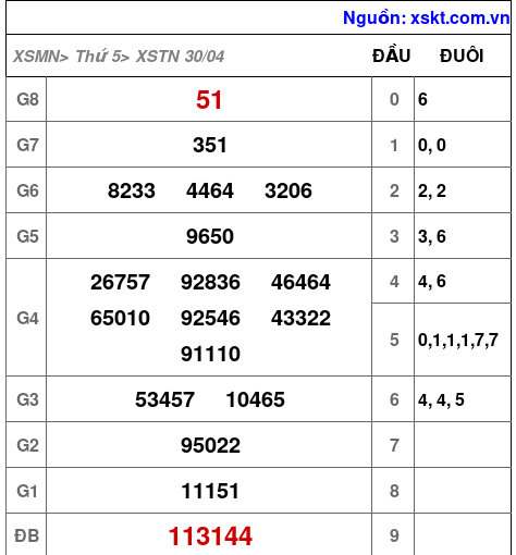 XSTN ngày 30-4-2026 XSTN ngày 30-4-2026