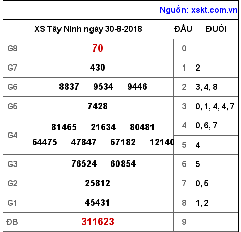 XSTN ngày 30-8-2018