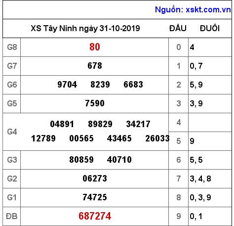 XSTN ngày 31-10-2019 XSTN ngày 31-10-2019
