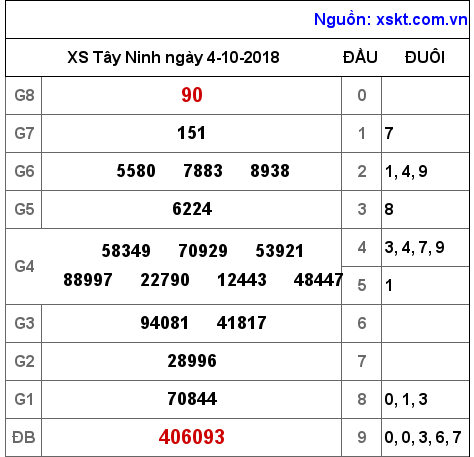 XSTN ngày 4-10-2018 XSTN ngày 4-10-2018