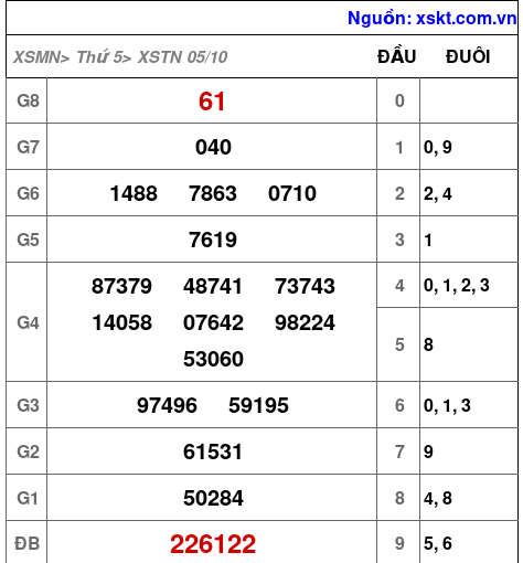 XSTN ngày 5-10-2023 XSTN ngày 5-10-2023