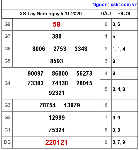 XSTN ngày 5-11-2020 XSTN ngày 5-11-2020
