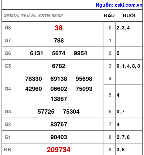 XSTN ngày 5-3-2026 XSTN ngày 5-3-2026