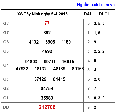 XSTN ngày 5-4-2018 XSTN ngày 5-4-2018
