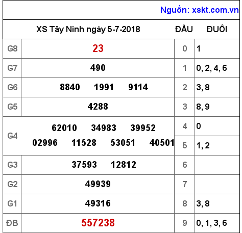 XSTN ngày 5-7-2018