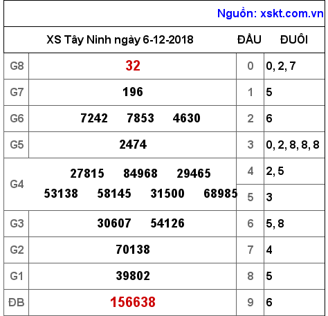 XSTN ngày 6-12-2018 XSTN ngày 6-12-2018
