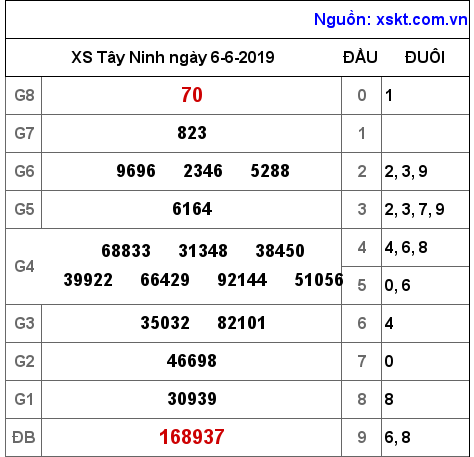 XSTN ngày 6-6-2019 XSTN ngày 6-6-2019