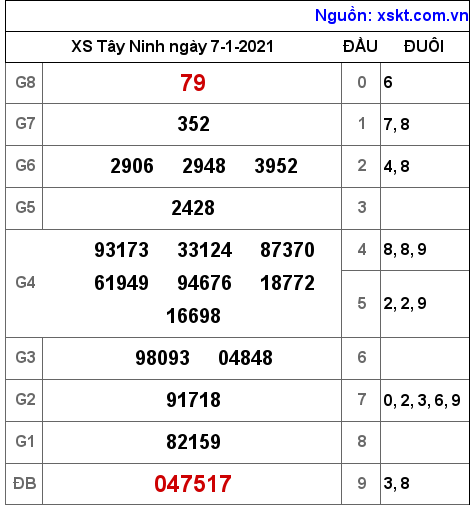 XSTN ngày 7-1-2021 XSTN ngày 7-1-2021