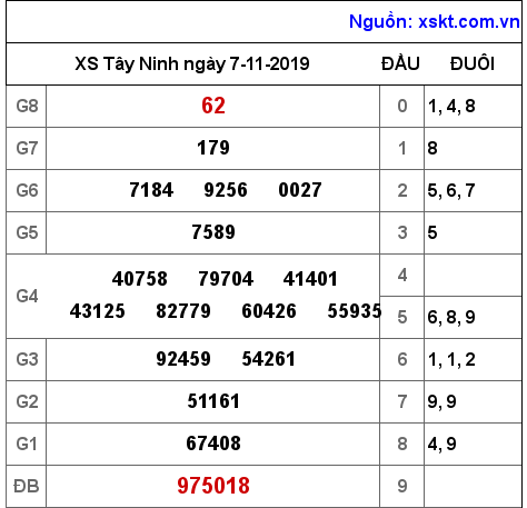 XSTN ngày 7-11-2019 XSTN ngày 7-11-2019