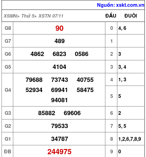XSTN ngày 7-11-2024 XSTN ngày 7-11-2024