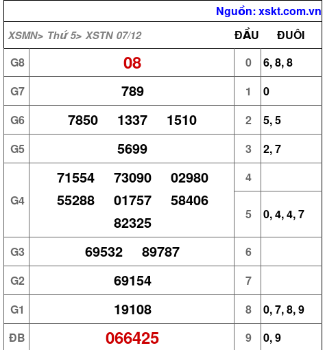 XSTN ngày 7-12-2023 XSTN ngày 7-12-2023