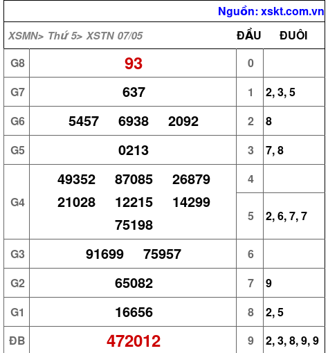 XSTN ngày 7-5-2026 XSTN ngày 7-5-2026