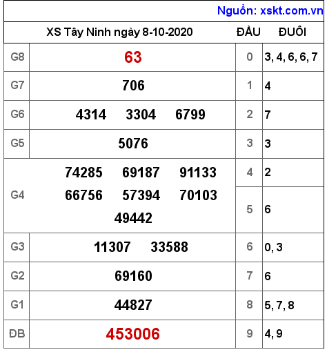 XSTN ngày 8-10-2020 XSTN ngày 8-10-2020