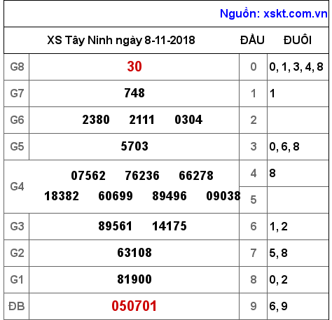 XSTN ngày 8-11-2018 XSTN ngày 8-11-2018
