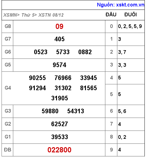 Kết quả XSTN ngày 8-12-2022