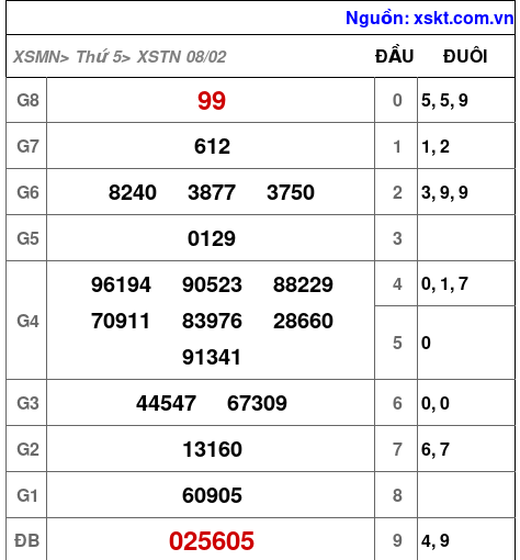 XSTN ngày 8-2-2024 XSTN ngày 8-2-2024